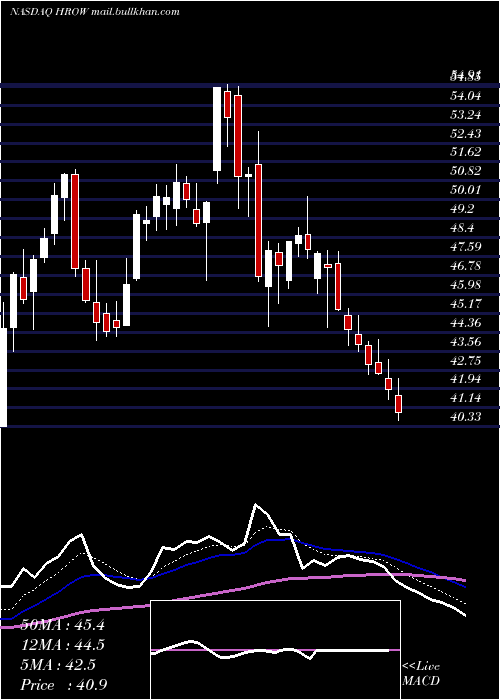  Daily chart HarrowHealth