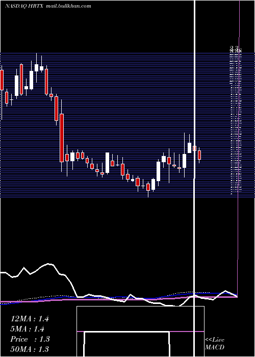  weekly chart HeronTherapeutics
