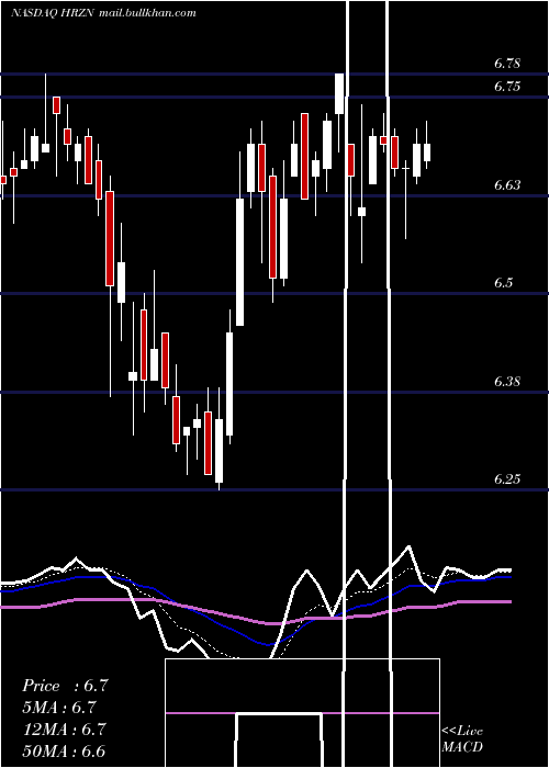  Daily chart HorizonTechnology