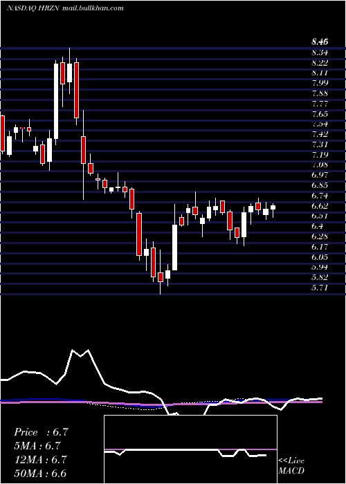  weekly chart HorizonTechnology