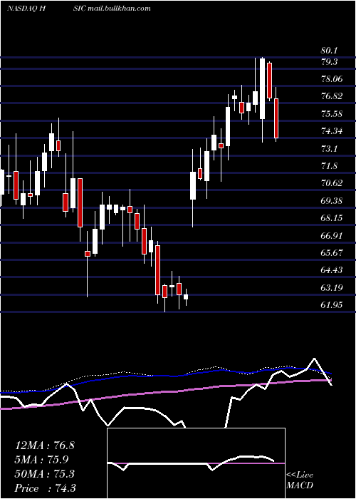  weekly chart HenrySchein