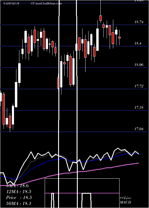  Daily chart HostMarriott