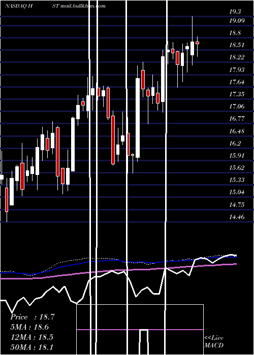  weekly chart HostMarriott