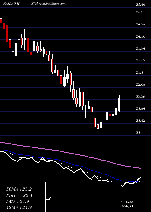 Daily chart HealthstreamInc
