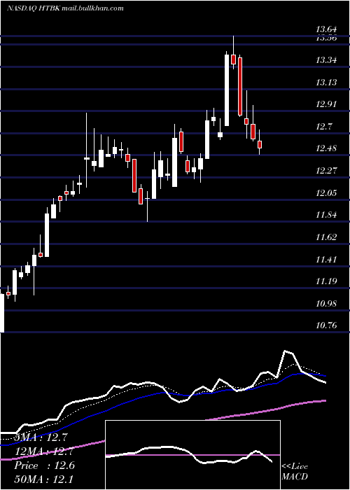  Daily chart HeritageCommerce