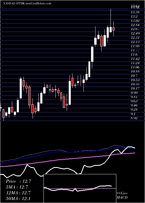  weekly chart HeritageCommerce