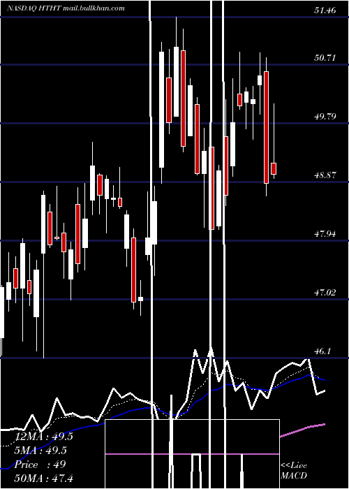  Daily chart HuazhuGroup