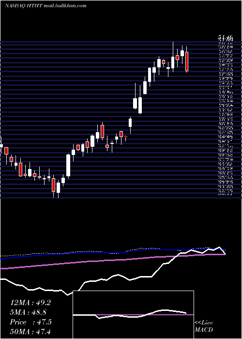  weekly chart HuazhuGroup