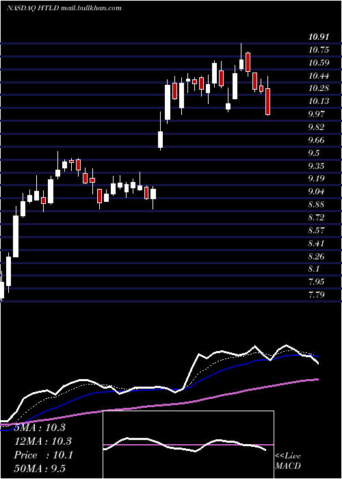  Daily chart HeartlandExpress