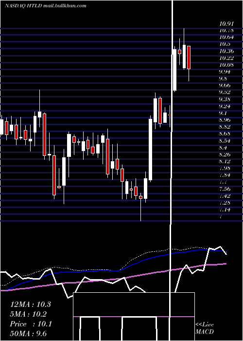  weekly chart HeartlandExpress