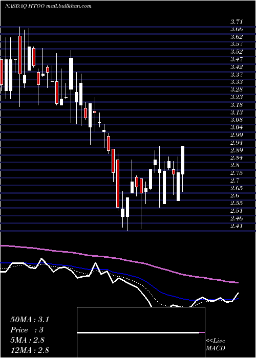  Daily chart FusionFuel