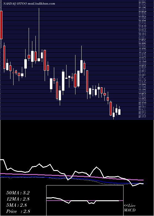  weekly chart FusionFuel