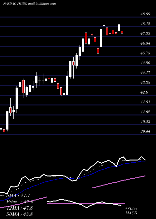  Daily chart HubGroup