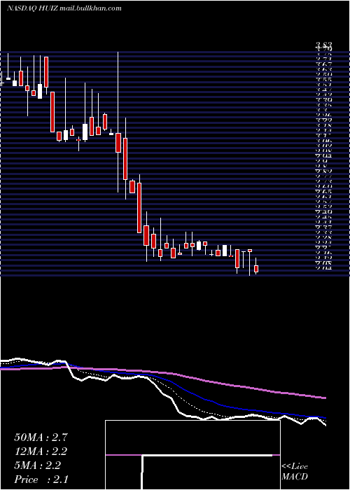  Daily chart HuizeHolding