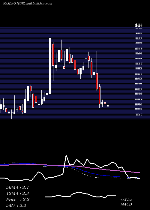  weekly chart HuizeHolding