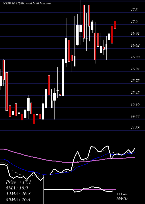  Daily chart HurcoCompanies