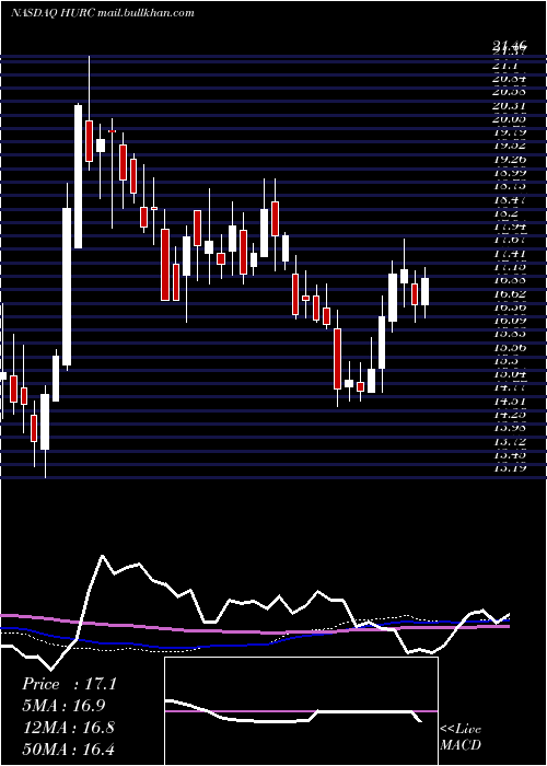  weekly chart HurcoCompanies