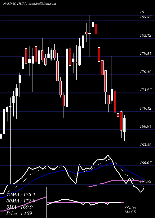  Daily chart HuronConsulting