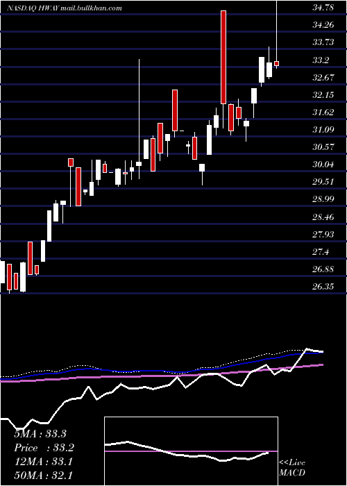  weekly chart HealthwaysInc