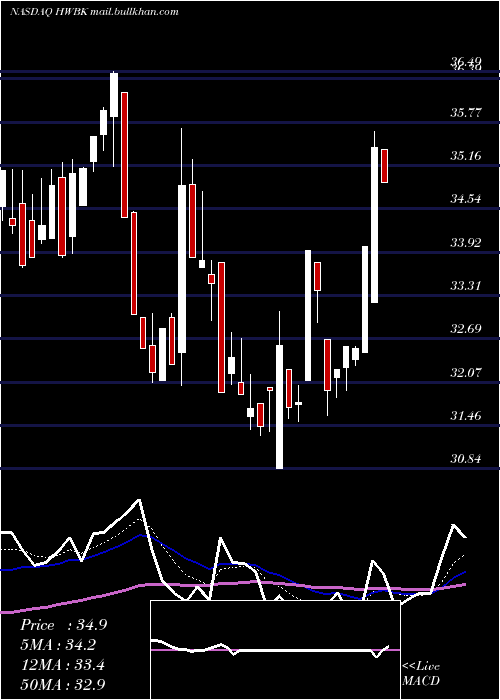  Daily chart HawthornBancshares