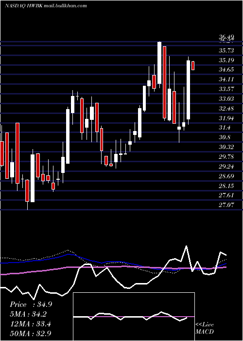  weekly chart HawthornBancshares