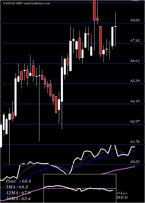 Daily chart HancockWhitney