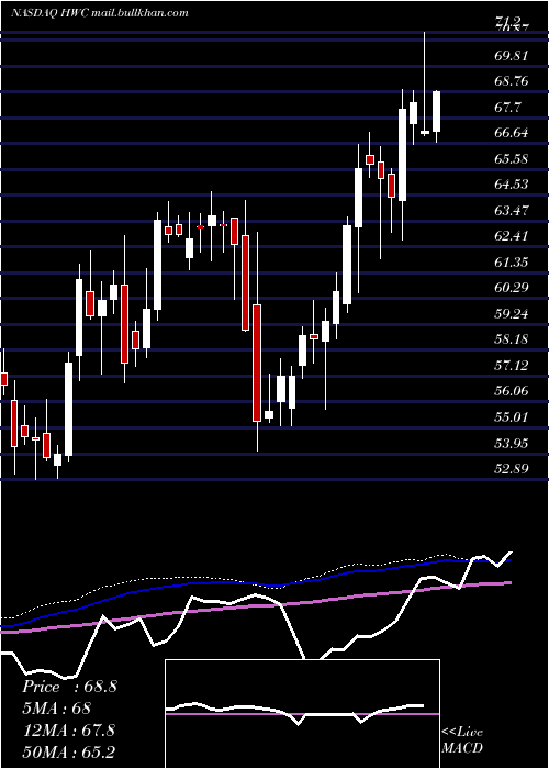  weekly chart HancockWhitney