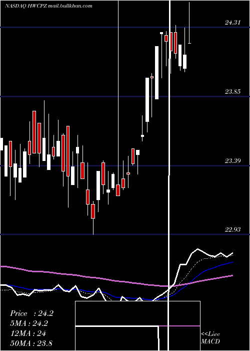  Daily chart HancockWhitney