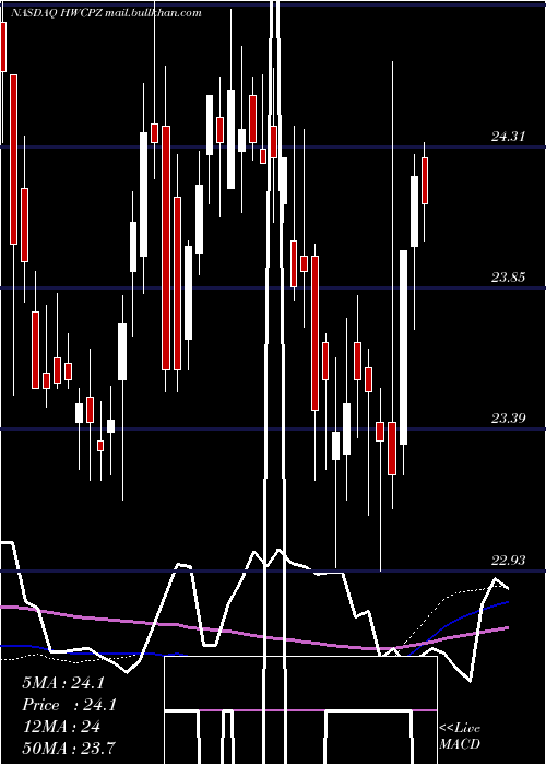  weekly chart HancockWhitney