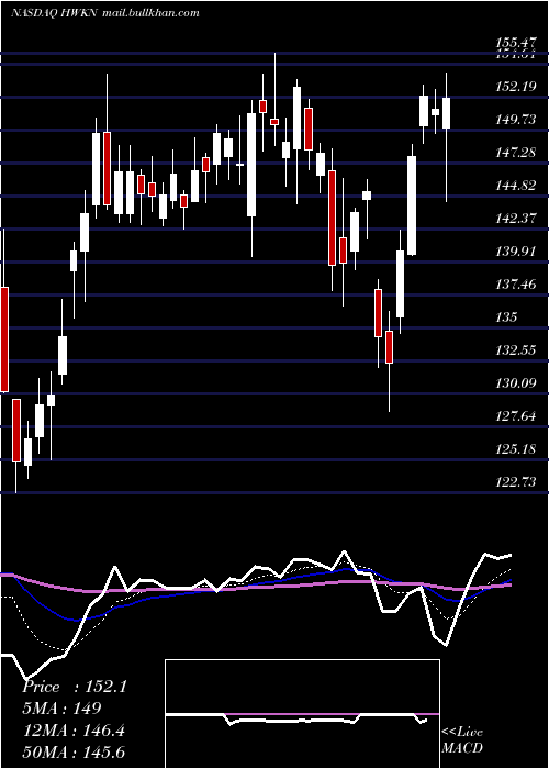 Daily chart HawkinsInc