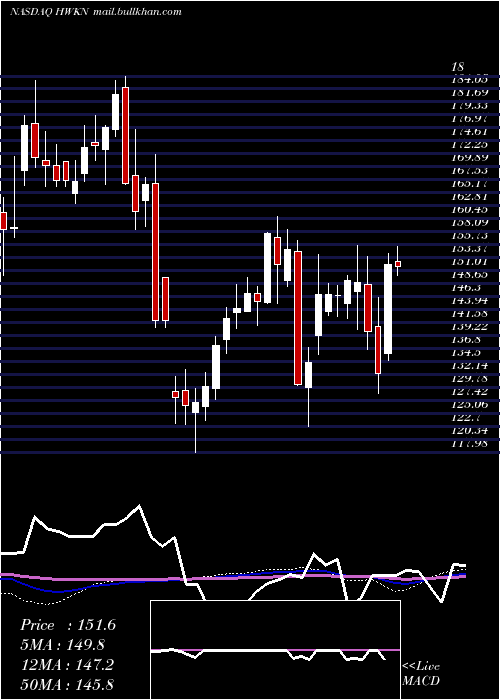  weekly chart HawkinsInc