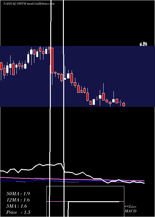  weekly chart HydrofarmHoldings