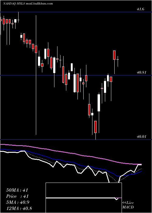  Daily chart FirstTrust