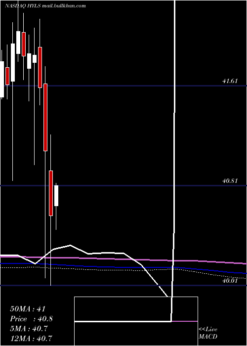  monthly chart FirstTrust