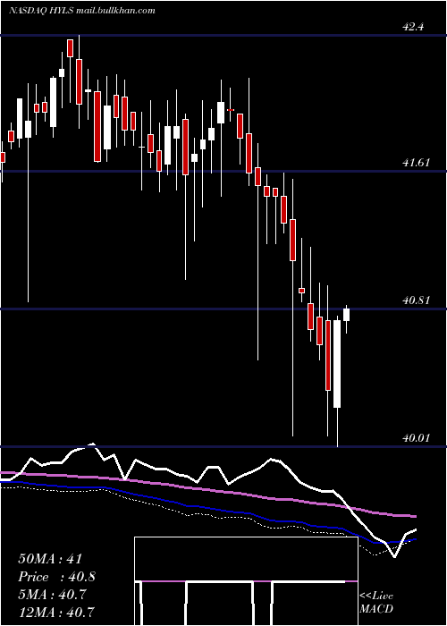  weekly chart FirstTrust