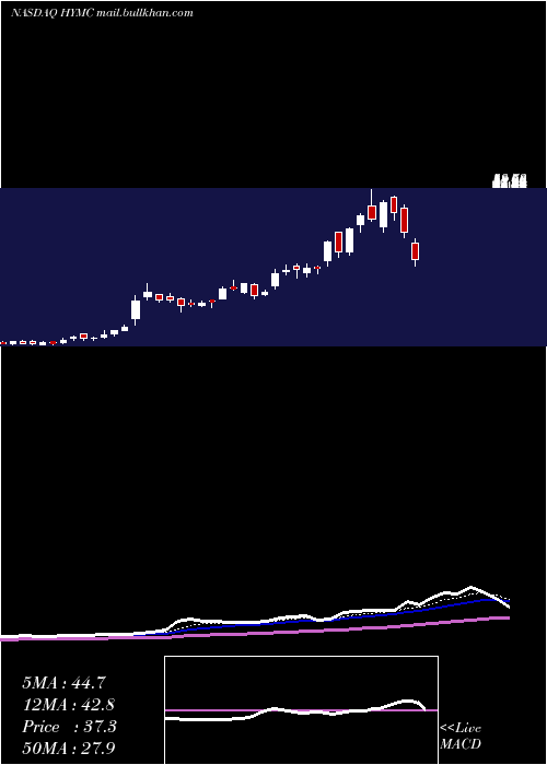  Daily chart HycroftMining