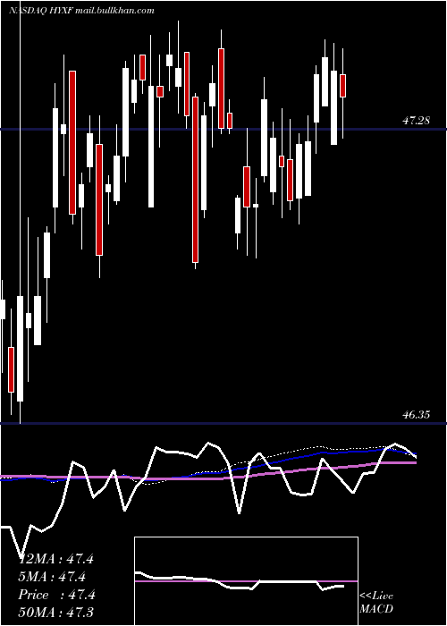  weekly chart HighYield