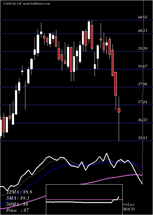  Daily chart IacInteractivecorp