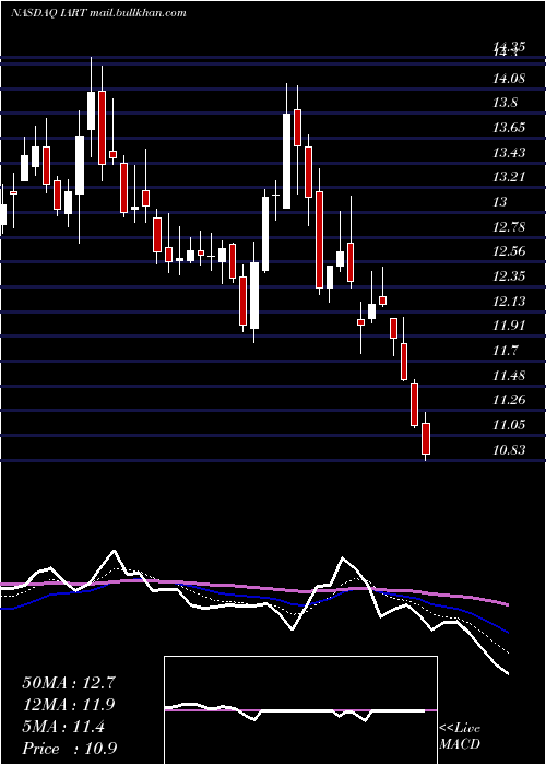  Daily chart IntegraLifesciences