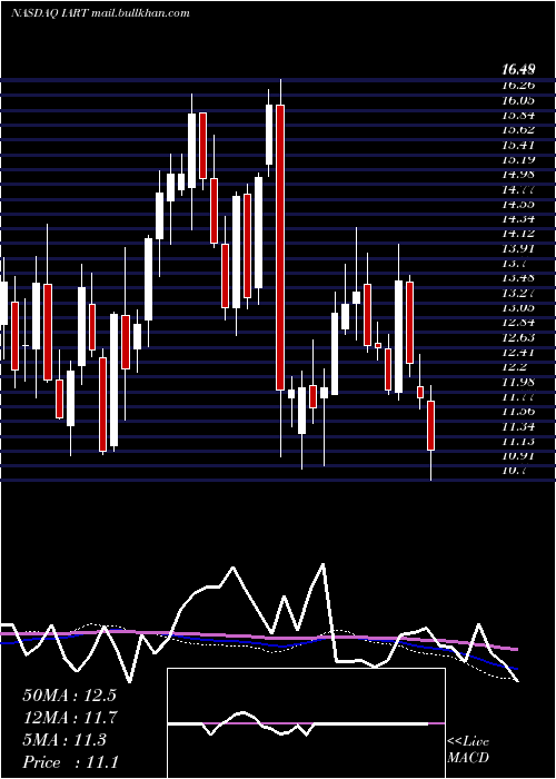  weekly chart IntegraLifesciences