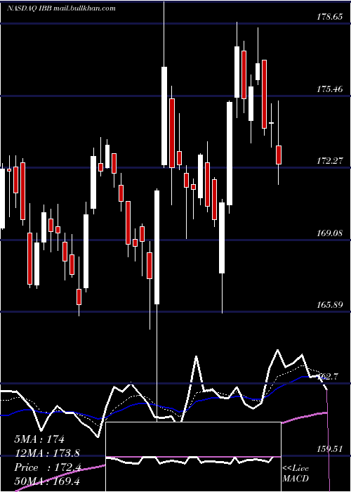  Daily chart IsharesNasdaq