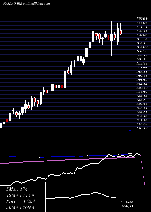  weekly chart IsharesNasdaq