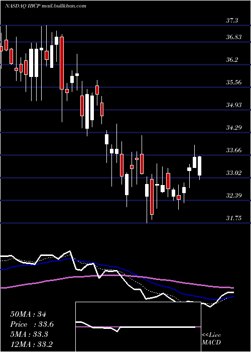  Daily chart IndependentBank