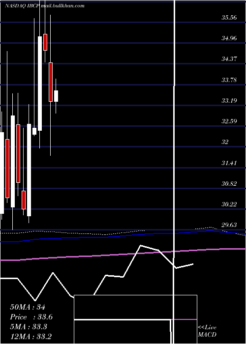  monthly chart IndependentBank