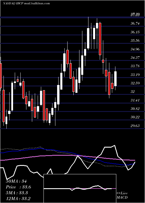  weekly chart IndependentBank
