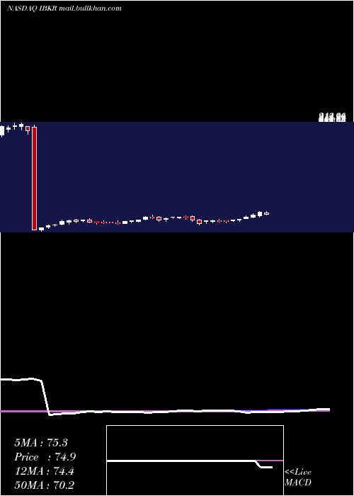  weekly chart InteractiveBrokers