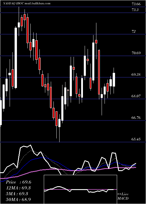  Daily chart InternationalBancshares