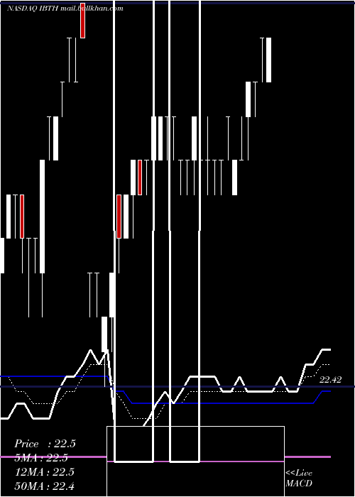  Daily chart IsharesIbonds
