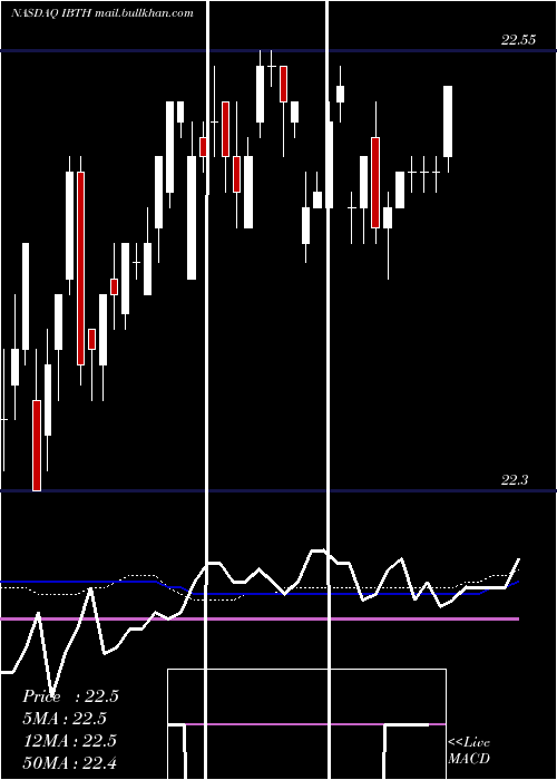  weekly chart IsharesIbonds