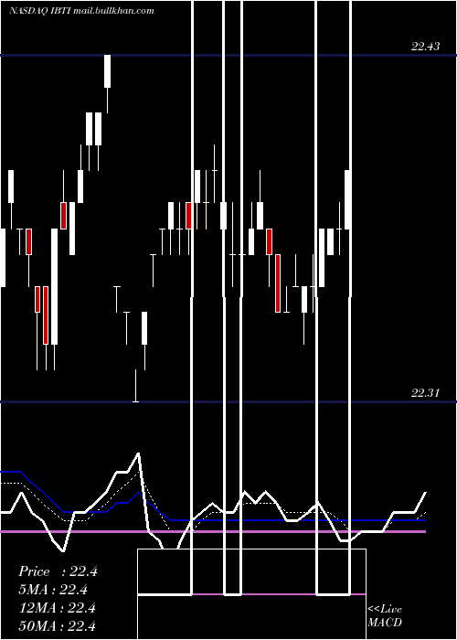  Daily chart IsharesIbonds